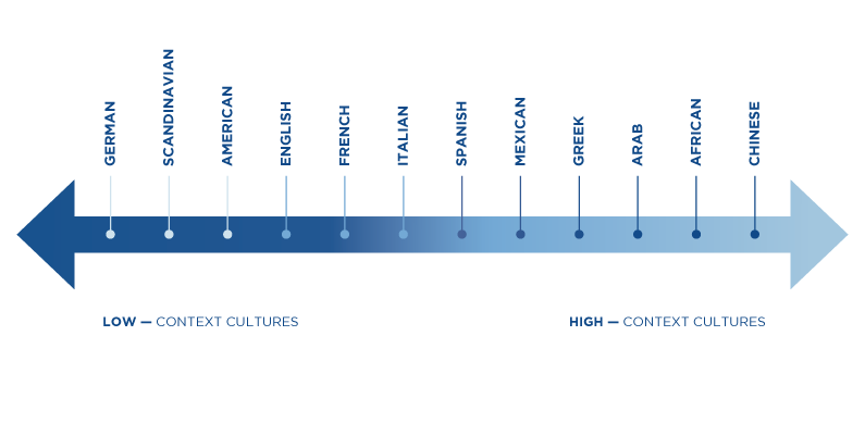 intercultural-communication-high-and-low-context-cultures-graduateway