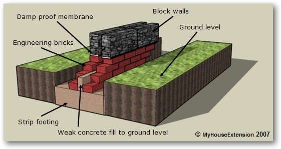 http://www.byassplant.co.uk/resources/strip%20footing.jpg