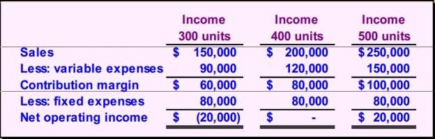 ⇉benefits Of Using Cost Volume Profit Analysis Essay Example Graduateway 3287