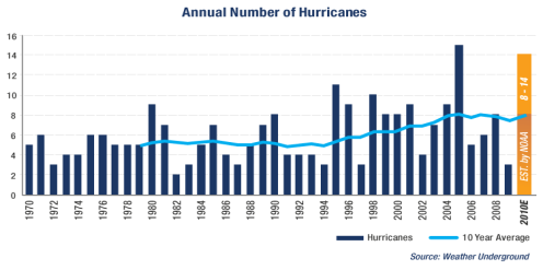 http://butleratutb.pbworks.com/f/1321131906/trends_annual_hurricanes.gif
