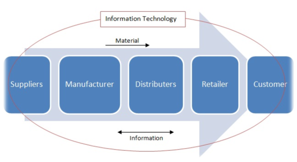 MACINTOSH HD:Users:amarjitsinhmahida:Downloads:transforming_supply_chain_flow.jpg