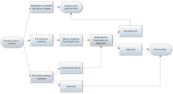 https://www.smartdraw.com/articles/flowchart/images/purchaseorderapproval1.png