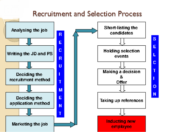http://www.expertsmind.com/CMSImages/2267_recruitment%20and%20selection%20process.png