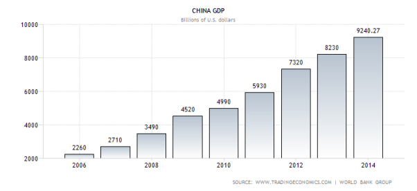 C:UserseduardoDesktopFederationInternational Marketing ask 2imagenes task 2china-gdp.png